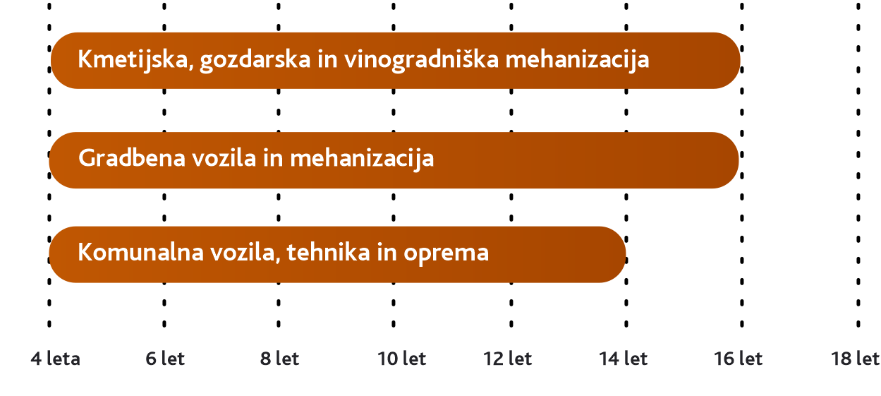 Graf najvišje starosti vozila ob izteku odplačevanja