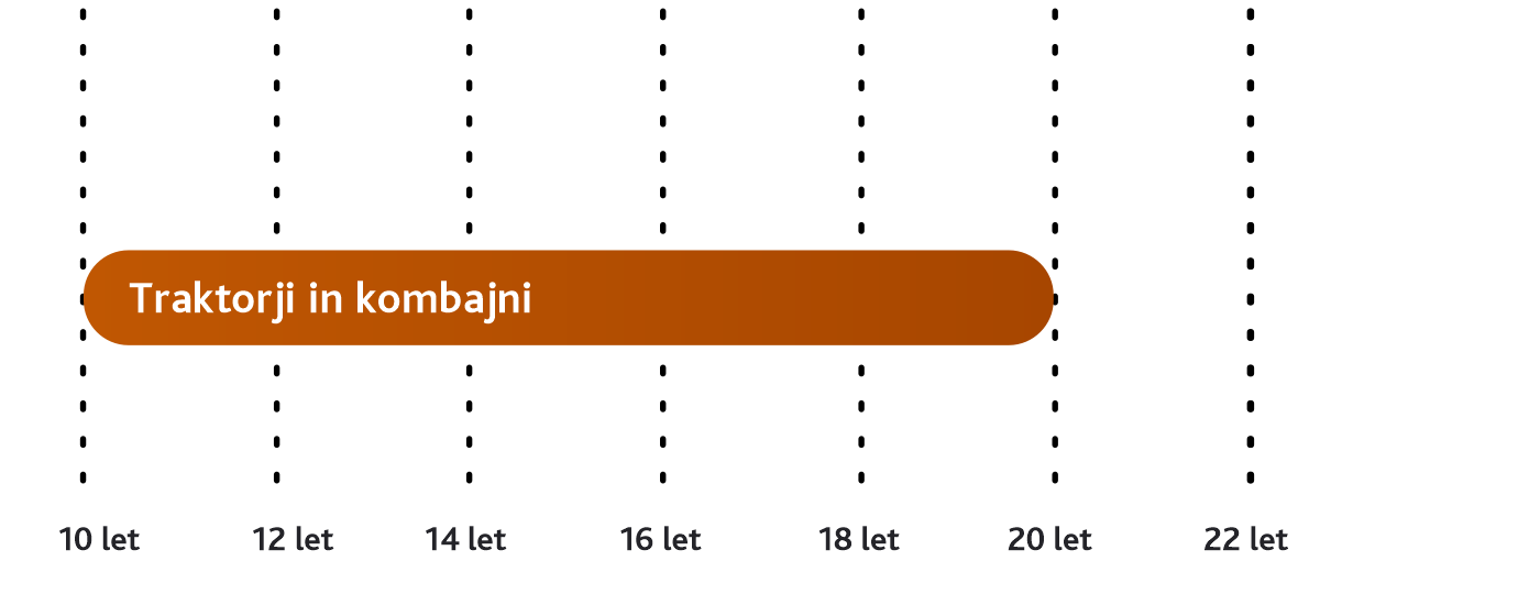 Graf najvišje starosti vozila ob izteku odplačevanja