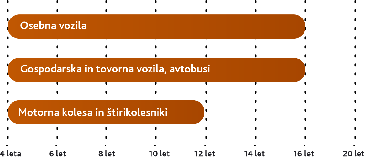 Graf najvišje starosti vozila ob izteku odplačevanja