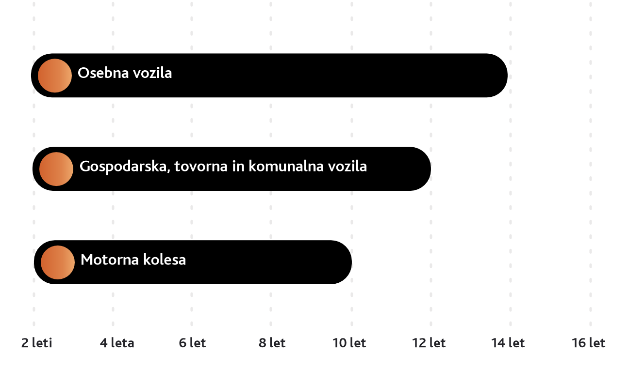 Slika prikazuje graf najvišje starosti vozila ob izteku odplačevanja. Osebna vozila 14 let. Gospodarska, tovorna in komunalna vozila 12 let. motorna kolesa 10 let.